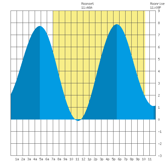Mitrofania Island tide chart for Tuesday, August 12, 2025