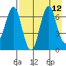 Mitrofania Island tide chart for Tuesday, August 12, 2025