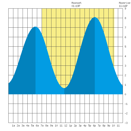 Mitrofania Island tide chart for Wednesday, August 13, 2025