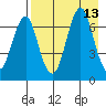 Mitrofania Island tide chart for Wednesday, August 13, 2025