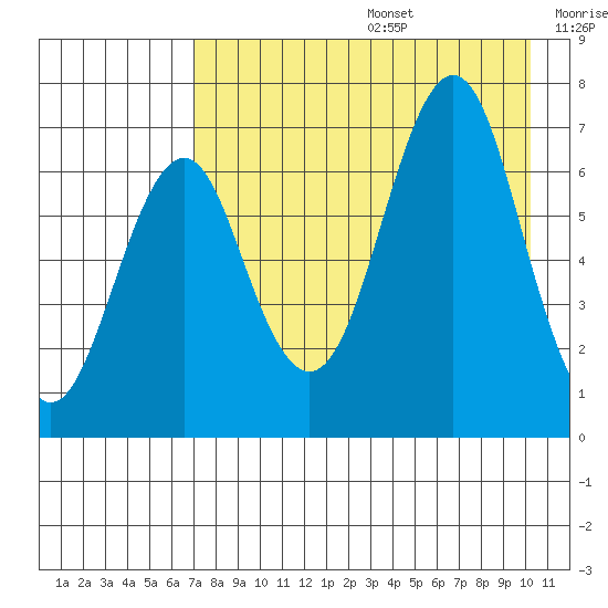 Mitrofania Island tide chart for Thursday, August 14, 2025