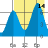 Mitrofania Island tide chart for Thursday, August 14, 2025