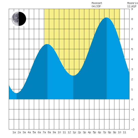 Mitrofania Island tide chart for Friday, August 15, 2025