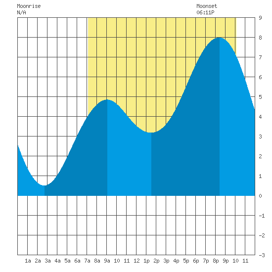 Mitrofania Island tide chart for Saturday, August 16, 2025