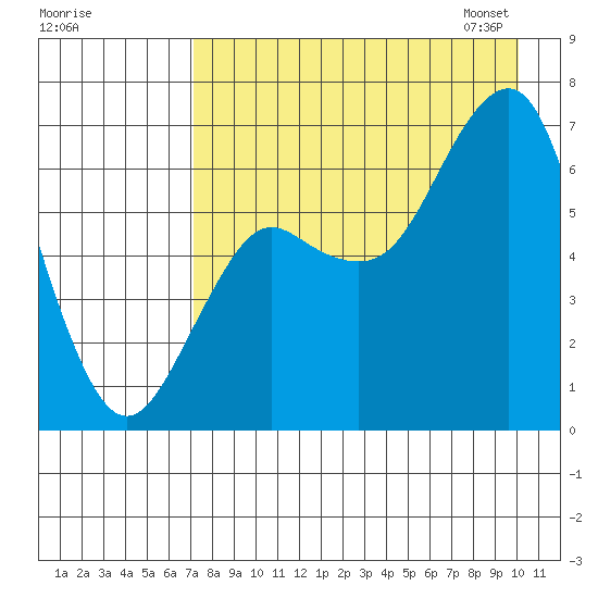 Mitrofania Island tide chart for Sunday, August 17, 2025