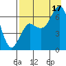 Mitrofania Island tide chart for Sunday, August 17, 2025