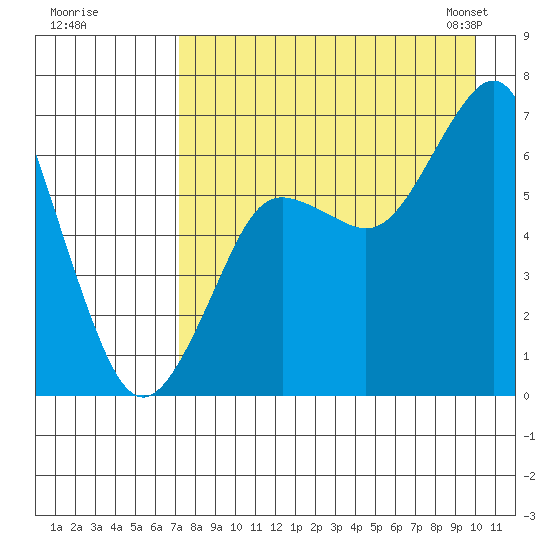 Mitrofania Island tide chart for Monday, August 18, 2025