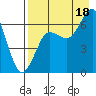 Mitrofania Island tide chart for Monday, August 18, 2025