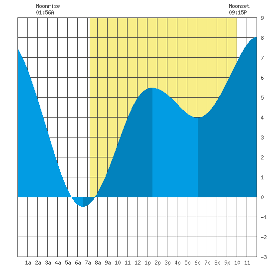 Mitrofania Island tide chart for Tuesday, August 19, 2025
