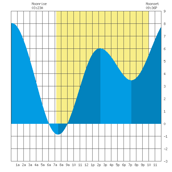 Mitrofania Island tide chart for Wednesday, August 20, 2025