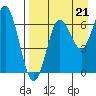 Mitrofania Island tide chart for Thursday, August 21, 2025