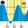 Mitrofania Island tide chart for Friday, August 22, 2025