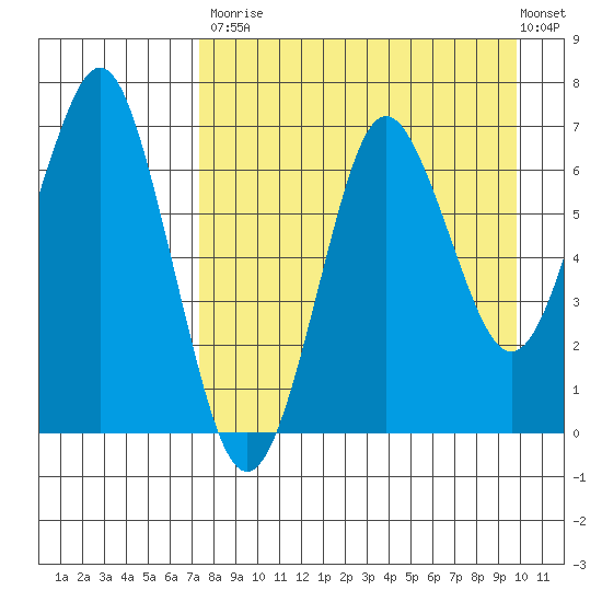 Mitrofania Island tide chart for Saturday, August 23, 2025