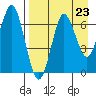 Mitrofania Island tide chart for Saturday, August 23, 2025