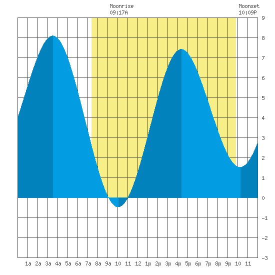 Mitrofania Island tide chart for Sunday, August 24, 2025