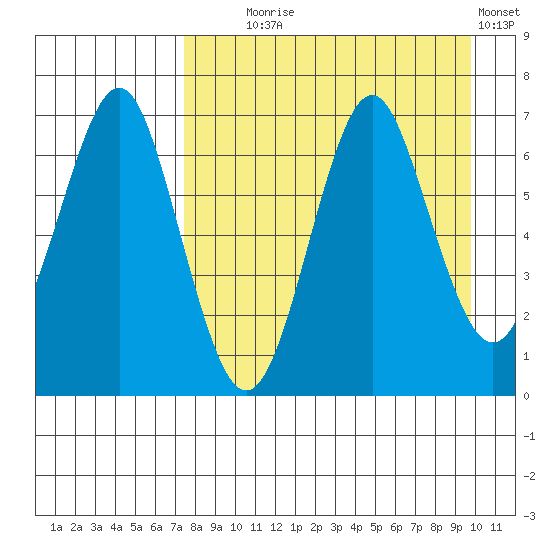 Mitrofania Island tide chart for Monday, August 25, 2025