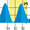 Mitrofania Island tide chart for Monday, August 25, 2025