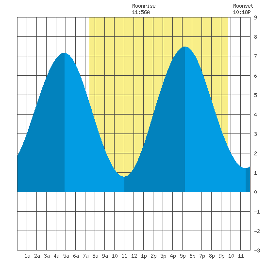 Mitrofania Island tide chart for Tuesday, August 26, 2025