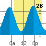 Mitrofania Island tide chart for Tuesday, August 26, 2025