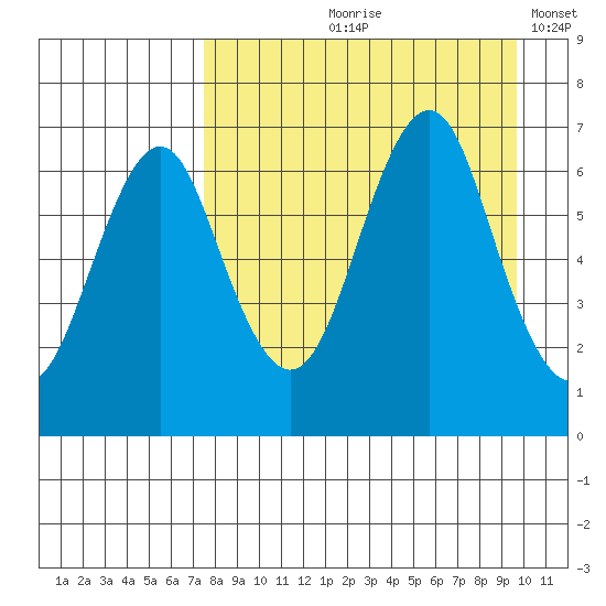 Mitrofania Island tide chart for Wednesday, August 27, 2025