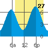 Mitrofania Island tide chart for Wednesday, August 27, 2025