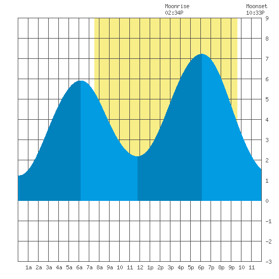Mitrofania Island tide chart for Thursday, August 28, 2025