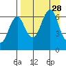 Mitrofania Island tide chart for Thursday, August 28, 2025