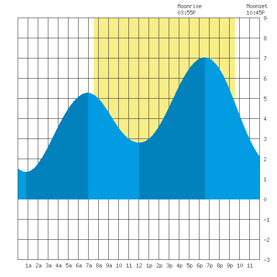 Mitrofania Island tide chart for Friday, August 29, 2025