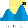 Mitrofania Island tide chart for Friday, August 29, 2025