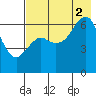 Mitrofania Island tide chart for Saturday, August 2, 2025