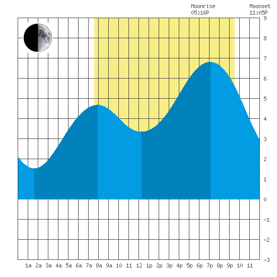 Mitrofania Island tide chart for Saturday, August 30, 2025