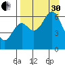 Mitrofania Island tide chart for Saturday, August 30, 2025