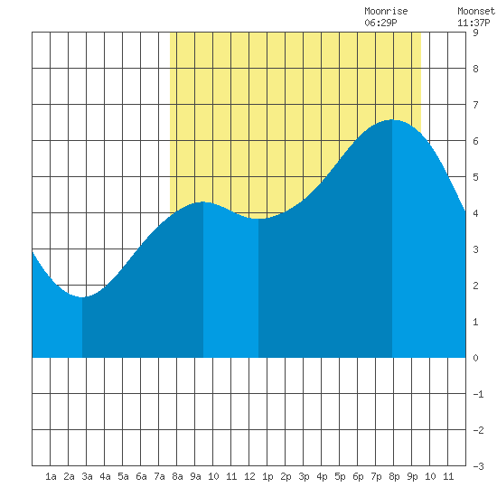 Mitrofania Island tide chart for Sunday, August 31, 2025