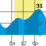 Mitrofania Island tide chart for Sunday, August 31, 2025