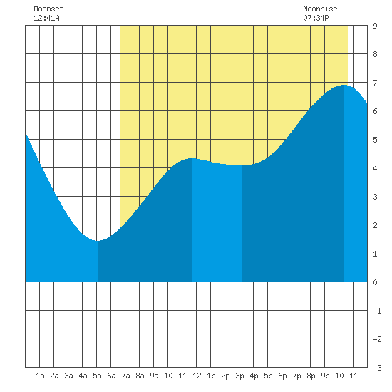 Mitrofania Island tide chart for Sunday, August 3, 2025