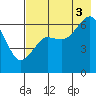 Mitrofania Island tide chart for Sunday, August 3, 2025
