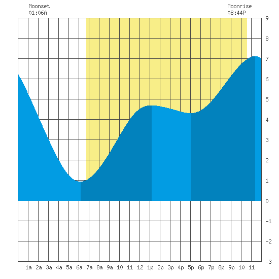 Mitrofania Island tide chart for Monday, August 4, 2025
