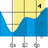 Mitrofania Island tide chart for Monday, August 4, 2025