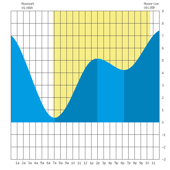 Mitrofania Island tide chart for Tuesday, August 5, 2025