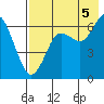 Mitrofania Island tide chart for Tuesday, August 5, 2025