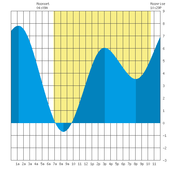 Mitrofania Island tide chart for Thursday, August 7, 2025