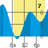 Mitrofania Island tide chart for Thursday, August 7, 2025