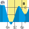 Mitrofania Island tide chart for Friday, August 8, 2025