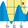 Mitrofania Island tide chart for Saturday, August 9, 2025
