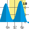 Mitrofania Island tide chart for Wednesday, September 10, 2025