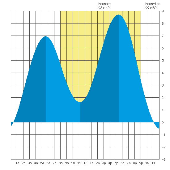 Mitrofania Island tide chart for Thursday, September 11, 2025