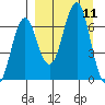 Mitrofania Island tide chart for Thursday, September 11, 2025