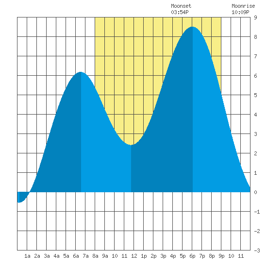 Mitrofania Island tide chart for Friday, September 12, 2025