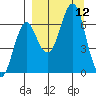 Mitrofania Island tide chart for Friday, September 12, 2025