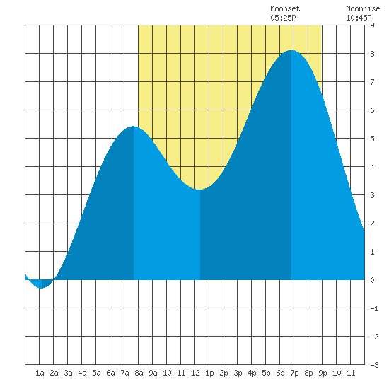 Mitrofania Island tide chart for Saturday, September 13, 2025